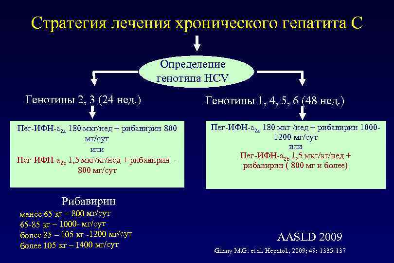 Стратегия лечения хронического гепатита C Определение генотипа HCV Генотипы 2, 3 (24 нед. )