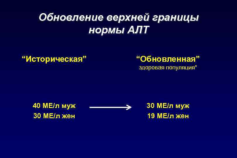 Обновление верхней границы нормы АЛТ “Историческая” “Обновленная” здоровая популяция* 40 МЕ/л муж 30 МЕ/л