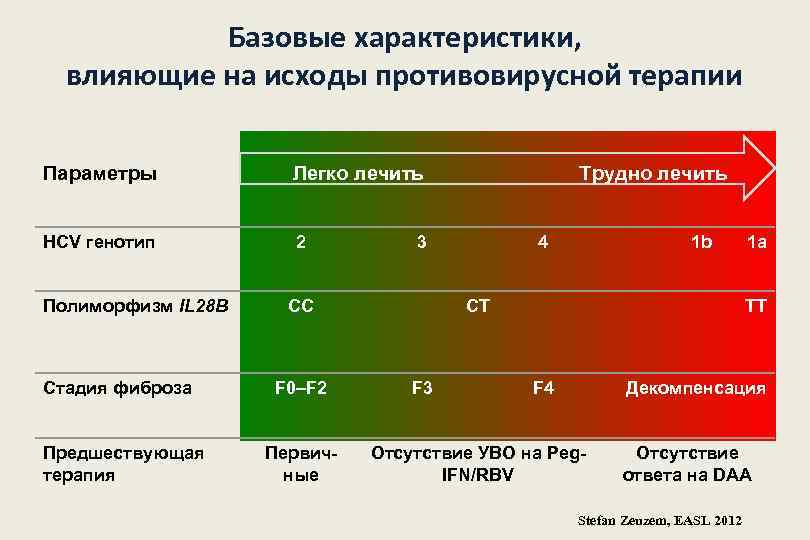 Базовые характеристики, влияющие на исходы противовирусной терапии Параметры Легко лечить HCV генотип 2 Полиморфизм