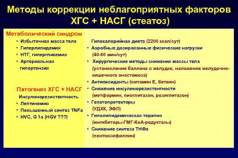 Методы коррекции неблагоприятных факторов ХГС + НАСГ (стеатоз) Метаболический синдром • • Избыточная масса