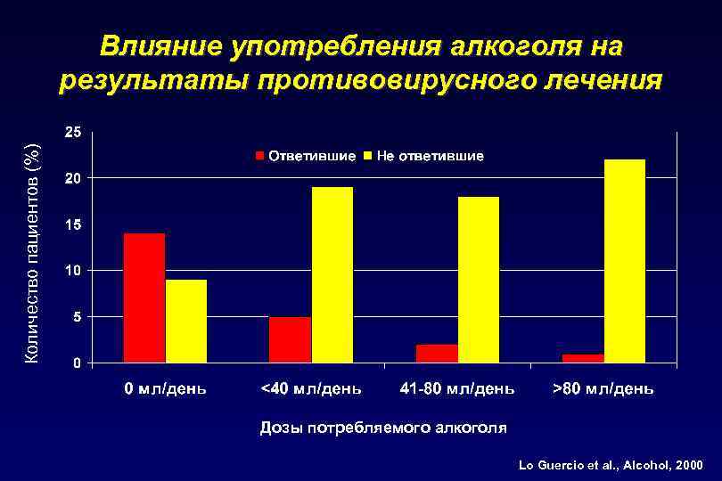 Количество пациентов (%) Влияние употребления алкоголя на результаты противовирусного лечения Дозы потребляемого алкоголя Lo