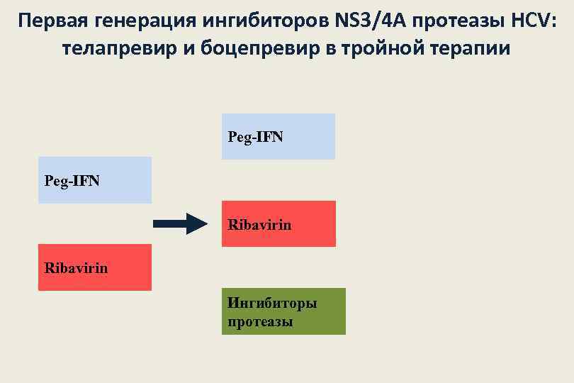 Первая генерация ингибиторов NS 3/4 A протеазы HCV: телапревир и боцепревир в тройной терапии