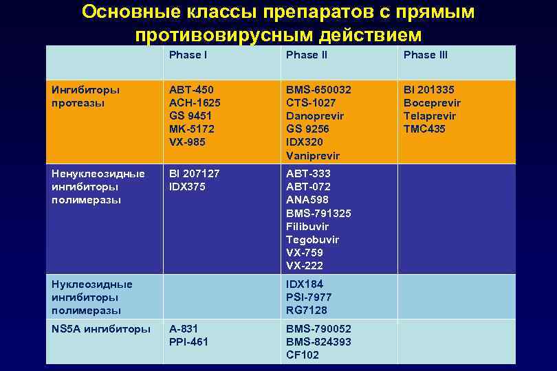 Основные классы препаратов с прямым противовирусным действием Phase III Ингибиторы протеазы ABT-450 ACH-1625 GS