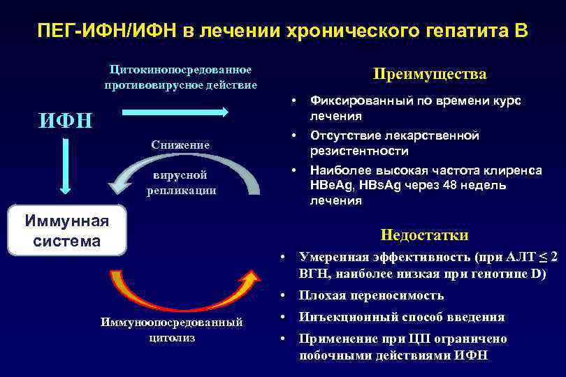 ПЕГ-ИФН/ИФН в лечении хронического гепатита В Цитокинопосредованное противовирусное действие Преимущества • ИФН Снижение вирусной