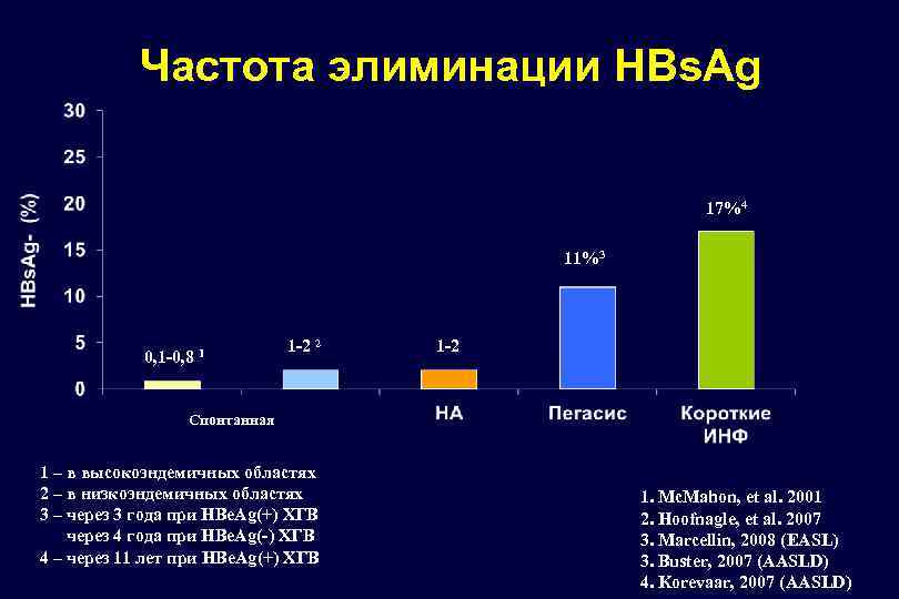 Частота элиминации HBs. Ag 17%4 11%3 0, 1 -0, 8 1 1 -2 2