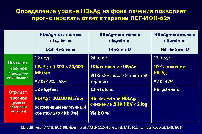 Определение уровня HBs. Ag на фоне лечения позволяет прогнозировать ответ к терапии ПЕГ-ИФН-α 2