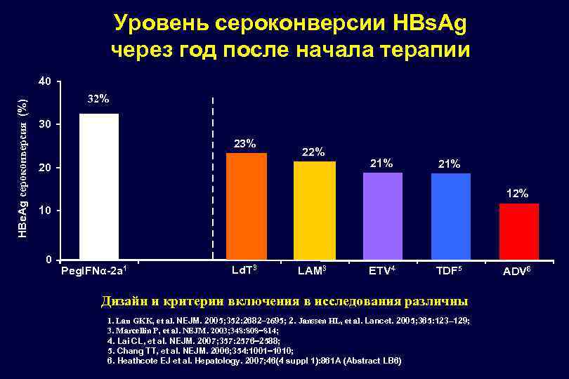 Уровень сероконверсии HBs. Ag через год после начала терапии HBe. Ag сероконверсия (%) 40