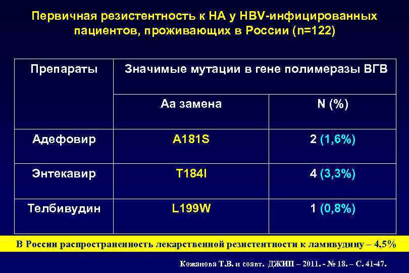 Первичная резистентность к НА у HBV-инфицированных пациентов, проживающих в России (n=122) Препараты Значимые мутации