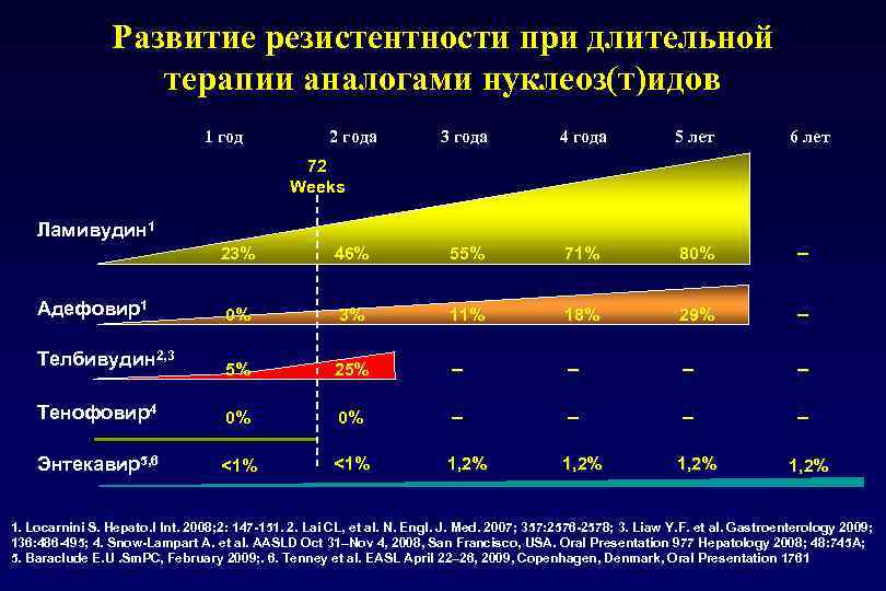Развитие резистентности при длительной терапии аналогами нуклеоз(т)идов 1 год 2 года 3 года 4