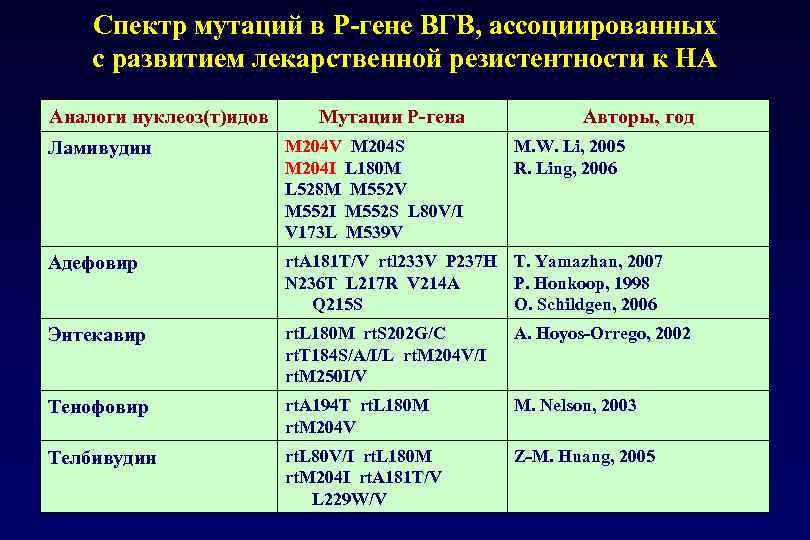 Спектр мутаций в Р-гене ВГВ, ассоциированных с развитием лекарственной резистентности к НА Аналоги нуклеоз(т)идов