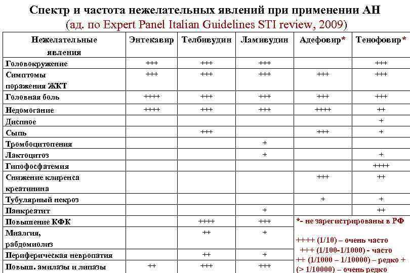 Спектр и частота нежелательных явлений применении АН (ад. по Expert Panel Italian Guidelines STI