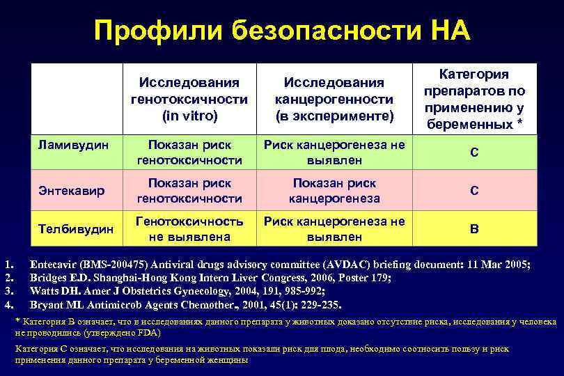 Профили безопасности НА Исследования генотоксичности (in vitro) Исследования канцерогенности (в эксперименте) Категория препаратов по