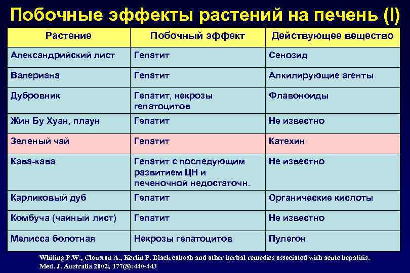 Побочные эффекты растений на печень (I) Растение Побочный эффект Действующее вещество Александрийский лист Гепатит