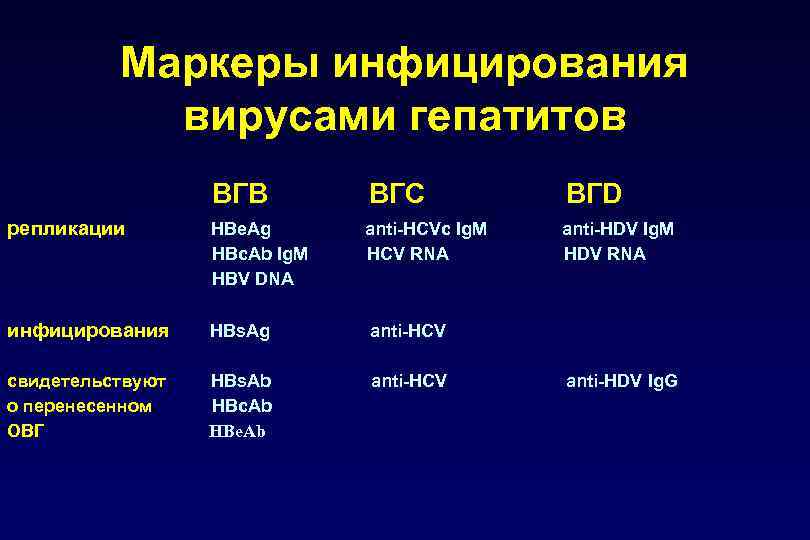 Маркеры инфицирования вирусами гепатитов ВГВ ВГС ВГD репликации HBe. Ag HBc. Ab Ig. M