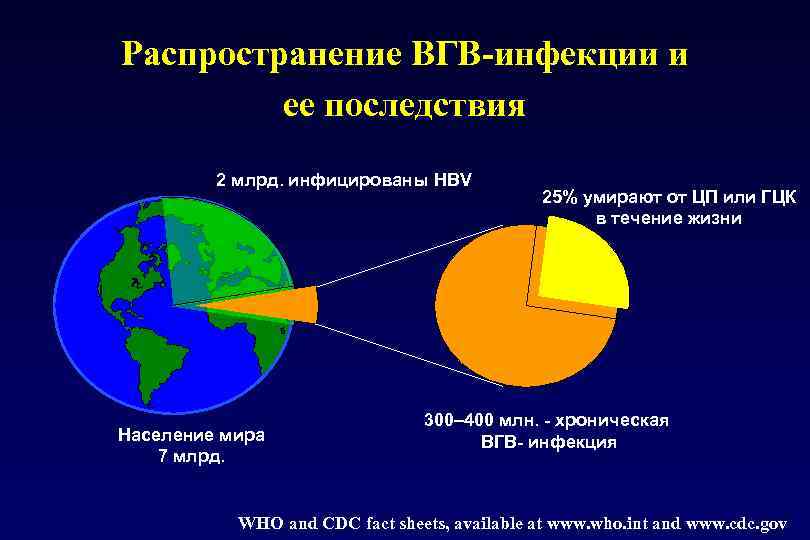 Распространение ВГВ-инфекции и ее последствия 2 млрд. инфицированы HBV Население мира 7 млрд. 25%