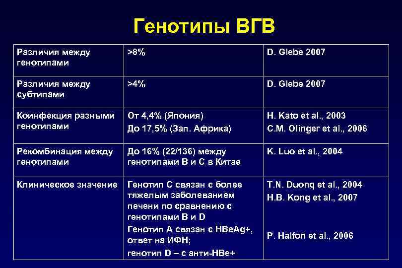 Генотипы ВГВ Различия между генотипами >8% D. Glebe 2007 Различия между субтипами >4% D.