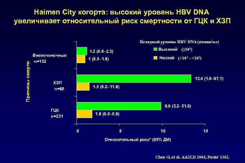 Haimen City когорта: высокий уровень HBV DNA увеличивает относительный риск смертности от ГЦК и