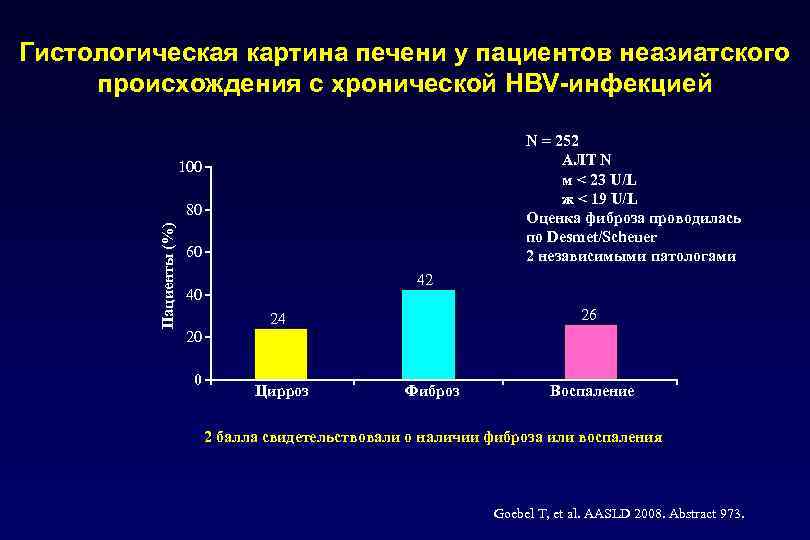 Гистологическая картина печени у пациентов неазиатского происхождения с хронической HBV-инфекцией N = 252 АЛТ