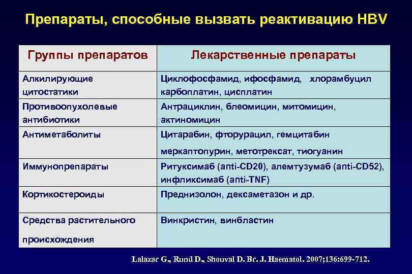 Препараты, способные вызвать реактивацию HBV Группы препаратов Лекарственные препараты Алкилирующие цитостатики Циклофосфамид, ифосфамид, хлорамбуцил