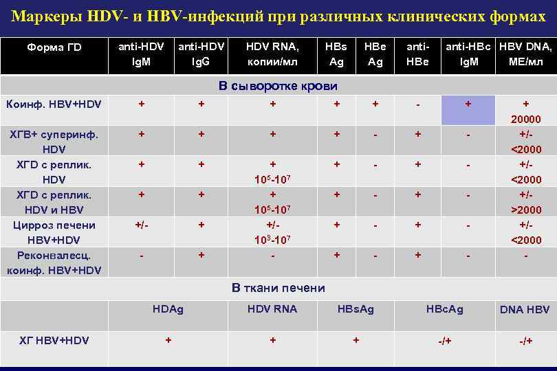 Маркеры HDV- и HBV-инфекций при различных клинических формах Форма ГD anti-HDV Ig. M anti-HDV