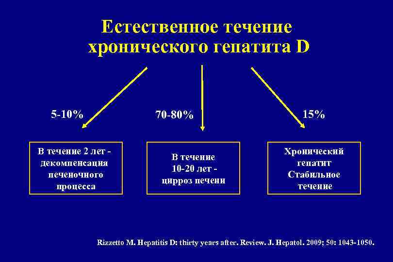 Естественное течение хронического гепатита D 5 -10% 70 -80% В течение 2 лет -