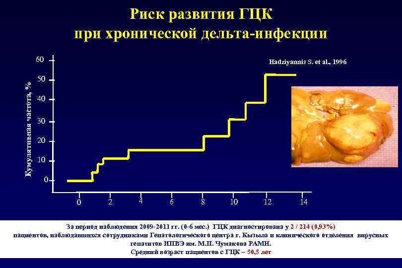 Риск развития ГЦК при хронической дельта-инфекции Кумулятивная частота, % 60 Hadziyannis S. et al.