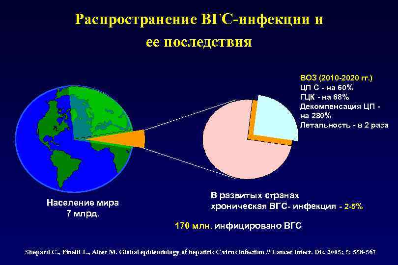 Распространение ВГС-инфекции и ее последствия ВОЗ (2010 -2020 гг. ) ЦП С - на