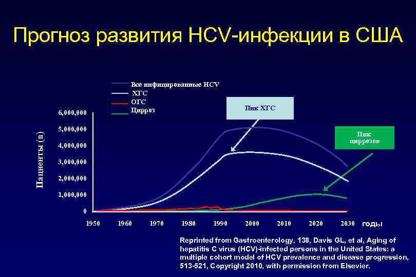 Прогноз развития НСV-инфекции в США Пациенты (n) 6, 000 Все инфицированные HCV ХГС ОГС