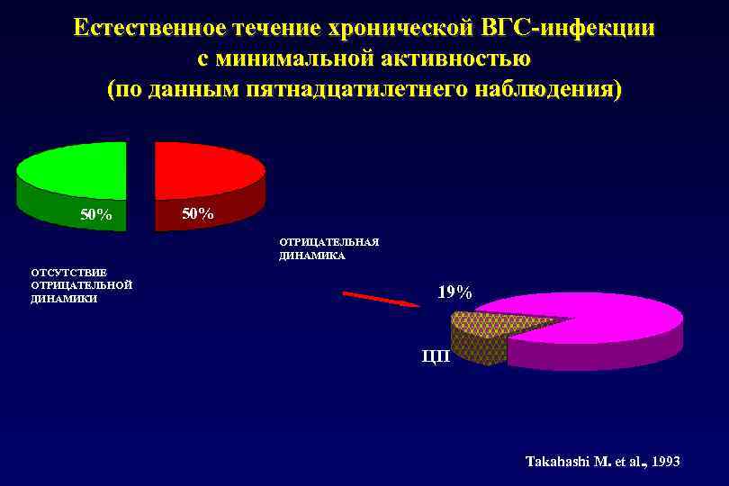 Естественное течение хронической ВГС-инфекции c минимальной активностью (по данным пятнадцатилетнего наблюдения) 50% ОТРИЦАТЕЛЬНАЯ ДИНАМИКА