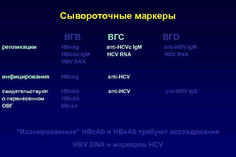 Сывороточные маркеры ВГВ ВГС ВГD anti-HDV Ig. M HDV RNA репликации HBe. Ag HBc.