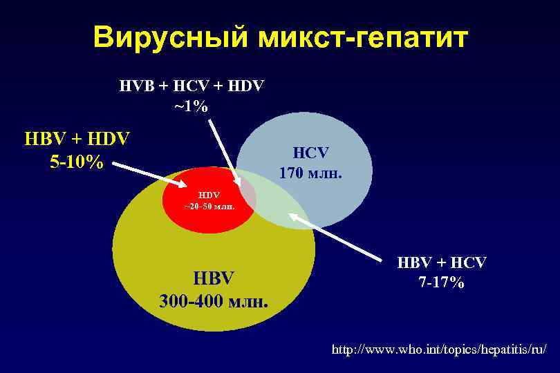 Вирусный микст-гепатит HVB + HСV + HDV ~1% HBV + HDV 5 -10% HCV