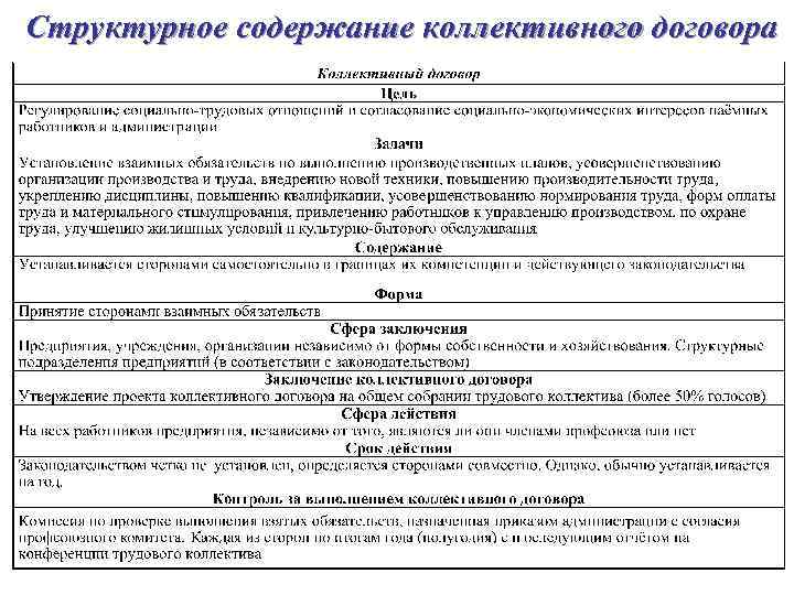 Структурное содержание коллективного договора 