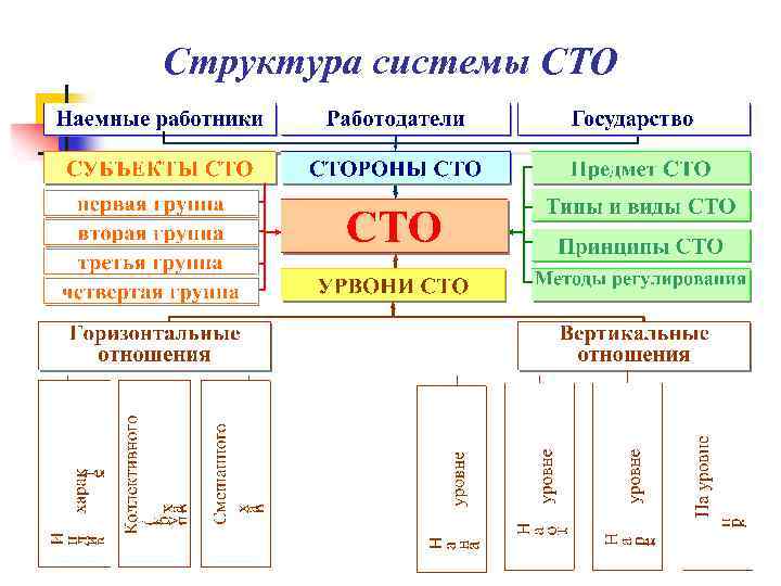 Структура системы СТО 