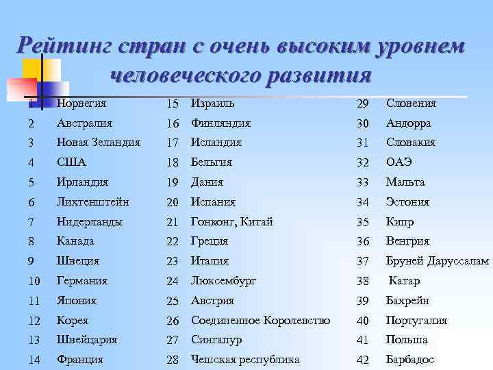 Рейтинг стран с очень высоким уровнем человеческого развития 1 Норвегия 15 Израиль 29 Словения