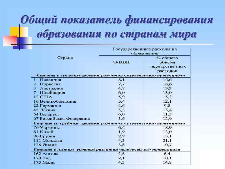 Общий показатель финансирования образования по странам мира 