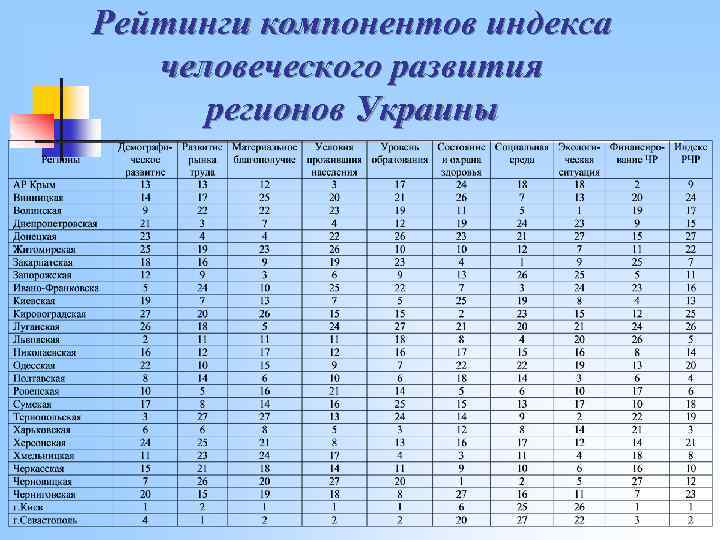 Рейтинг индекса человеческого развития. Индекс человеческого развития Украины. ИЧР Украины по годам. ИЧР по регионам Украины. 3 Компонента ИЧР.