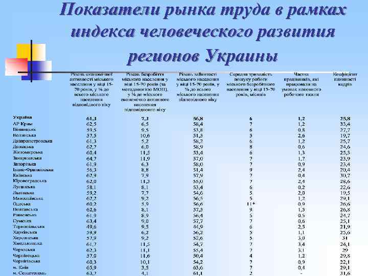 Показатели рынка труда в рамках индекса человеческого развития регионов Украины 