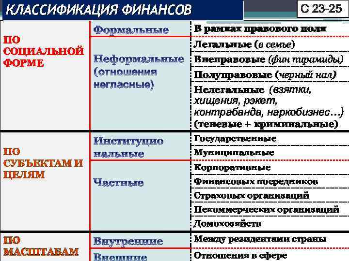 КЛАССИФИКАЦИЯ ФИНАНСОВ С 23 -25 В рамках правового поля ПО СОЦИАЛЬНОЙ ФОРМЕ Легальные (в