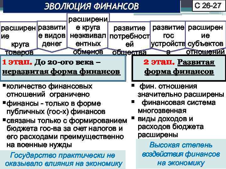 ЭВОЛЮЦИЯ ФИНАНСОВ С 26 -27 расширени расширен развити е круга развитие расширен ие е