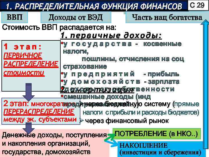 1. РАСПРЕДЕЛИТЕЛЬНАЯ ФУНКЦИЯ ФИНАНСОВ С 29 Доходы от ВЭД ВВП Стоимость ВВП распадается на: