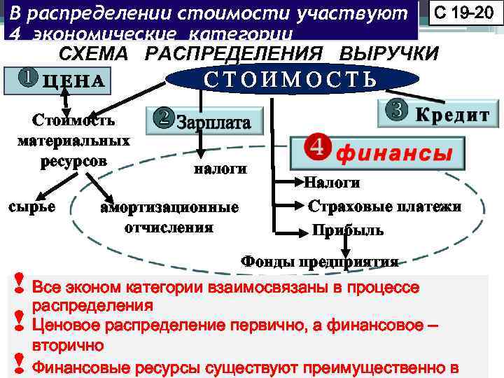 В распределении стоимости участвуют С 19 -20 4 экономические категории СХЕМА РАСПРЕДЕЛЕНИЯ ВЫРУЧКИ u.