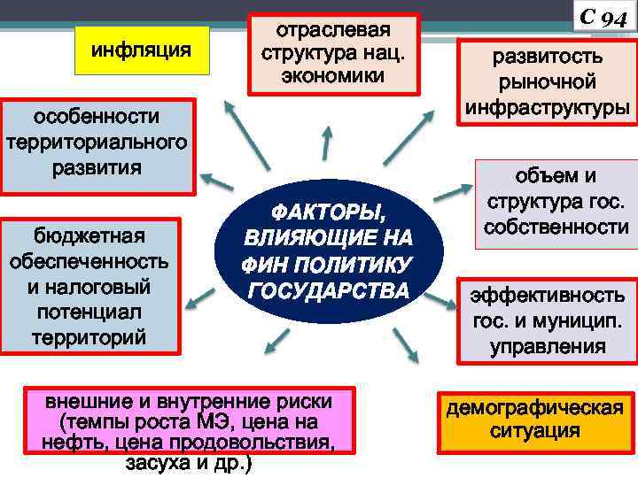 инфляция отраслевая структура нац. экономики особенности территориального развития бюджетная обеспеченность и налоговый потенциал территорий