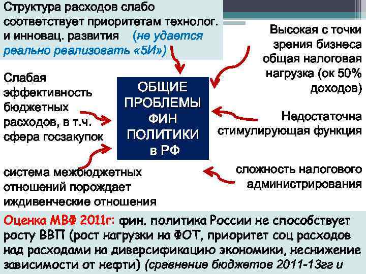 Структура расходов слабо соответствует приоритетам технолог. и инновац. развития (не удается реально реализовать «