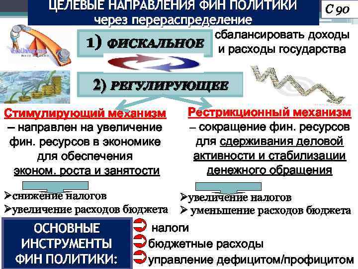 ЦЕЛЕВЫЕ НАПРАВЛЕНИЯ ФИН ПОЛИТИКИ через перераспределение 1) С 90 сбалансировать доходы ФИСКАЛЬНОЕ и расходы