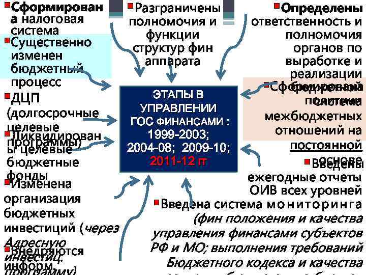§Сформирован §Разграничены §Определены а налоговая ответственность и полномочия и система полномочия функции §Существенно органов