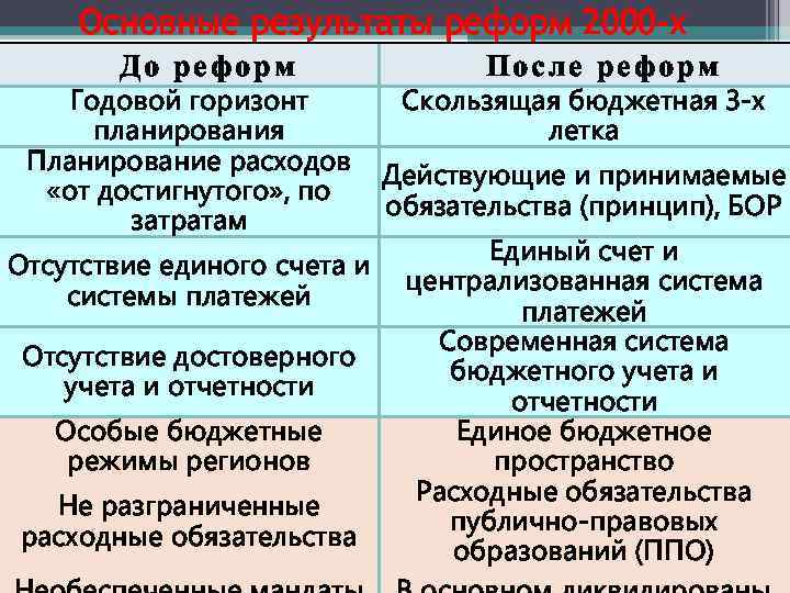 Основные результаты реформ 2000 -х До реформ После реформ Годовой горизонт Скользящая бюджетная 3