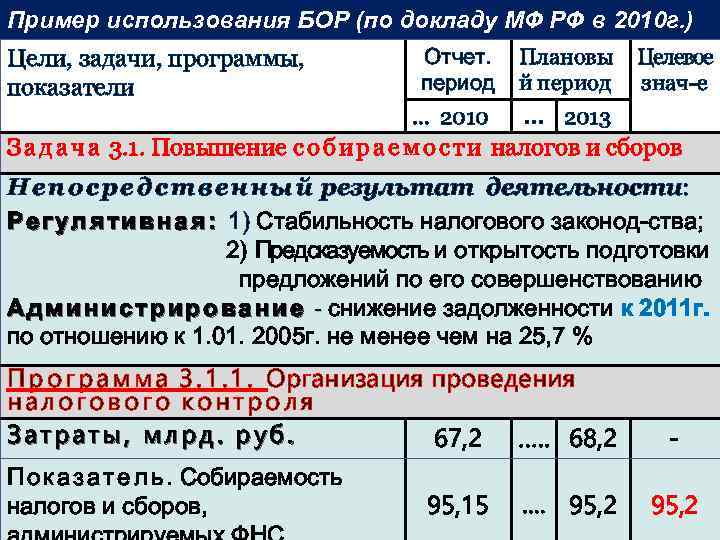 Пример использования БОР (по докладу МФ РФ в 2010 г. ) Отчет. период Плановы