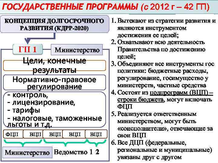 ГОСУДАРСТВЕННЫЕ ПРОГРАММЫ (с 2012 г – 42 ГП) КОНЦЕПЦИЯ ДОЛГОСРОЧНОГО РАЗВИТИЯ (КДРР-2020) ГП 1