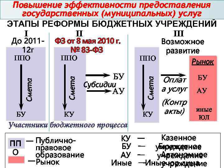Повышение эффективности предоставления государственных (муниципальных) услуг ЭТАПЫ РЕФОРМЫ БЮДЖЕТНЫХ УЧРЕЖДЕНИЙ I II III БУ