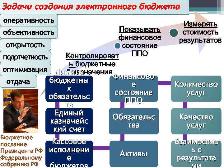 Задачи создания электронного бюджета оперативность Показывать финансовое открытость состояние ППО Контролироват подотчетность ь бюджетные